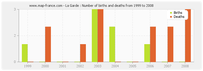 La Garde : Number of births and deaths from 1999 to 2008